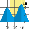 Settlement Point tide chart for Tuesday, September 19, 2023