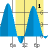 Settlement Point tide chart for Friday, September 1, 2023