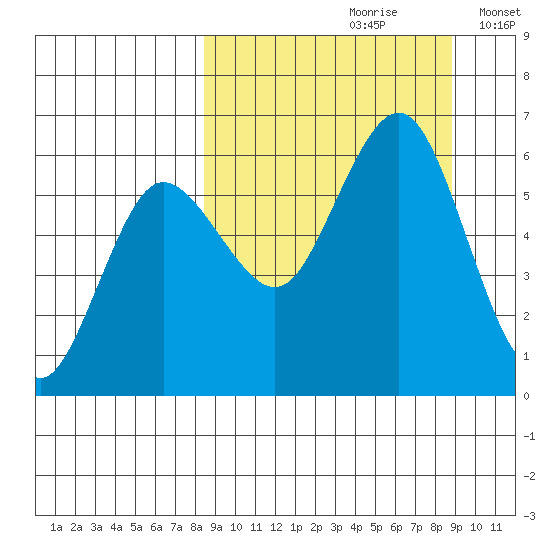 Settlement Point tide chart for Wednesday, September 20, 2023