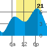Settlement Point tide chart for Thursday, September 21, 2023