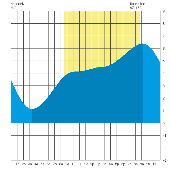Settlement Point tide chart for Saturday, September 23, 2023