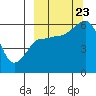 Settlement Point tide chart for Saturday, September 23, 2023