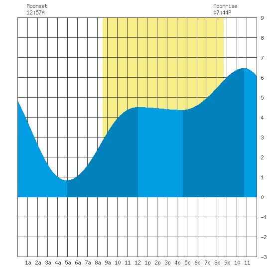 Settlement Point tide chart for Sunday, September 24, 2023