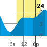 Settlement Point tide chart for Sunday, September 24, 2023