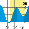 Settlement Point tide chart for Tuesday, September 26, 2023