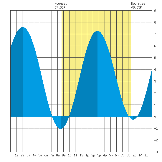 Settlement Point tide chart for Thursday, September 28, 2023