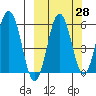 Settlement Point tide chart for Thursday, September 28, 2023