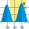 Settlement Point tide chart for Sunday, September 3, 2023