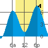Settlement Point tide chart for Monday, September 4, 2023