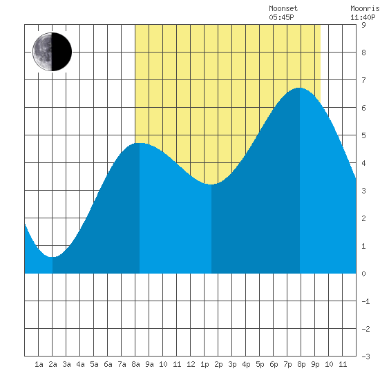 Settlement Point tide chart for Wednesday, September 6, 2023