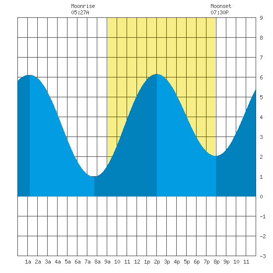 Settlement Point tide chart for Wednesday, October 11, 2023