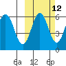 Settlement Point tide chart for Thursday, October 12, 2023