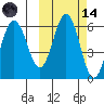 Settlement Point tide chart for Saturday, October 14, 2023