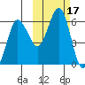 Settlement Point tide chart for Tuesday, October 17, 2023
