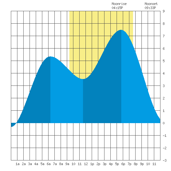 Settlement Point tide chart for Thursday, October 19, 2023