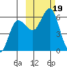 Settlement Point tide chart for Thursday, October 19, 2023