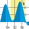 Settlement Point tide chart for Sunday, October 1, 2023