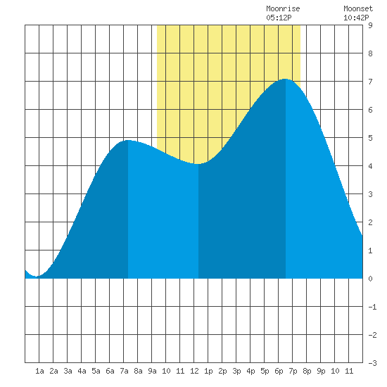 Settlement Point tide chart for Friday, October 20, 2023