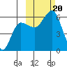 Settlement Point tide chart for Friday, October 20, 2023