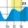 Settlement Point tide chart for Monday, October 23, 2023