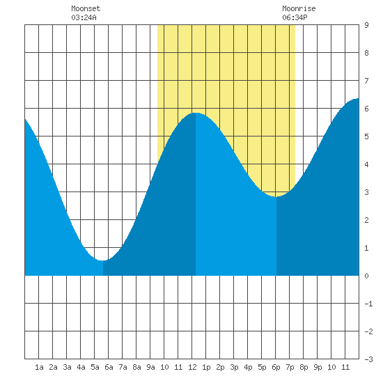Settlement Point tide chart for Tuesday, October 24, 2023