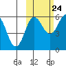 Settlement Point tide chart for Tuesday, October 24, 2023