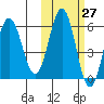 Settlement Point tide chart for Friday, October 27, 2023