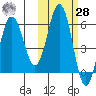 Settlement Point tide chart for Saturday, October 28, 2023