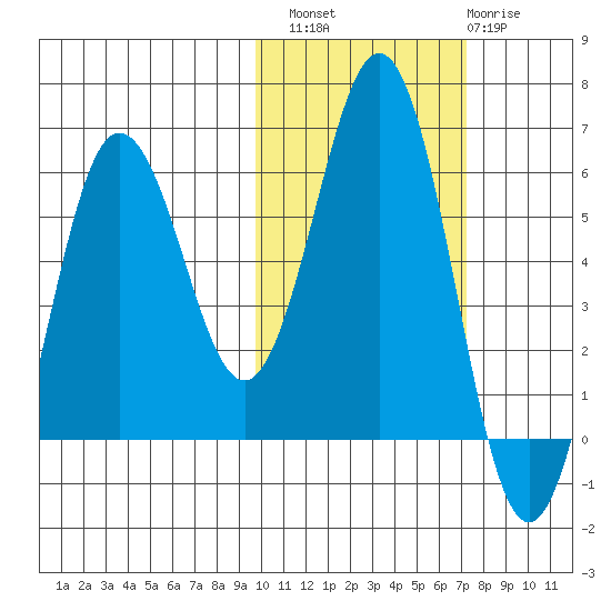 Settlement Point tide chart for Sunday, October 29, 2023