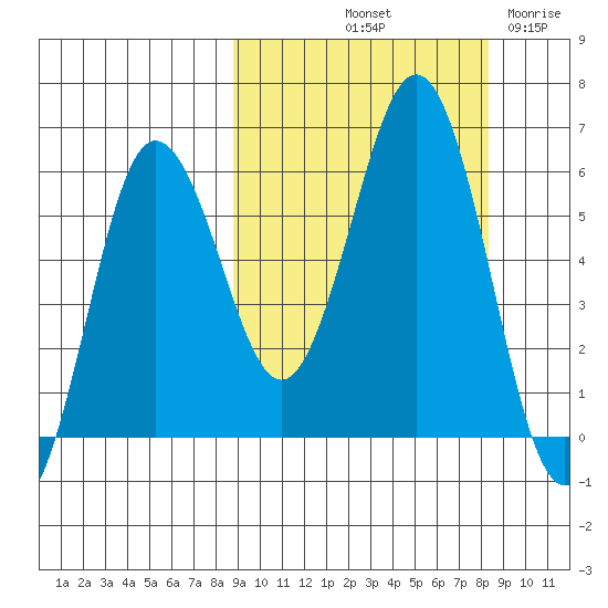 Settlement Point tide chart for Monday, October 2, 2023