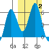 Settlement Point tide chart for Monday, October 2, 2023