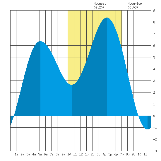 Settlement Point tide chart for Tuesday, October 31, 2023