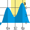 Settlement Point tide chart for Tuesday, October 3, 2023
