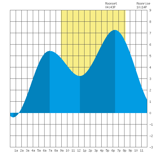 Settlement Point tide chart for Wednesday, October 4, 2023
