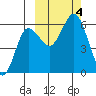 Settlement Point tide chart for Wednesday, October 4, 2023
