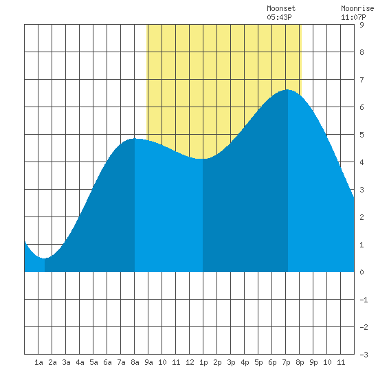 Settlement Point tide chart for Thursday, October 5, 2023