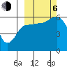 Settlement Point tide chart for Friday, October 6, 2023