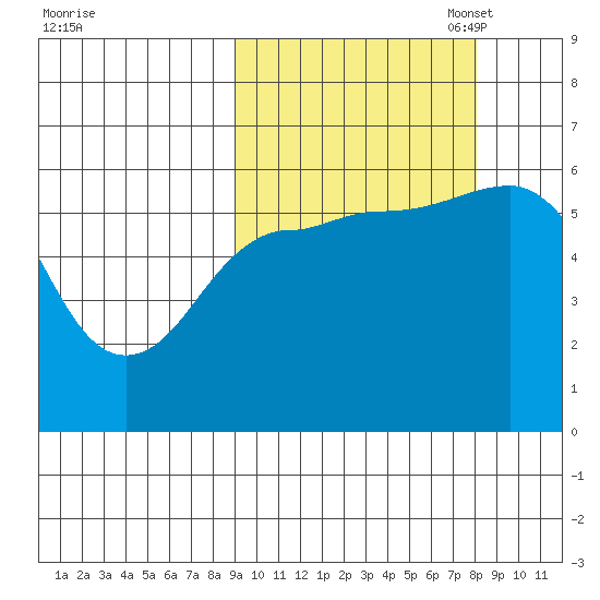 Settlement Point tide chart for Saturday, October 7, 2023