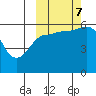 Settlement Point tide chart for Saturday, October 7, 2023