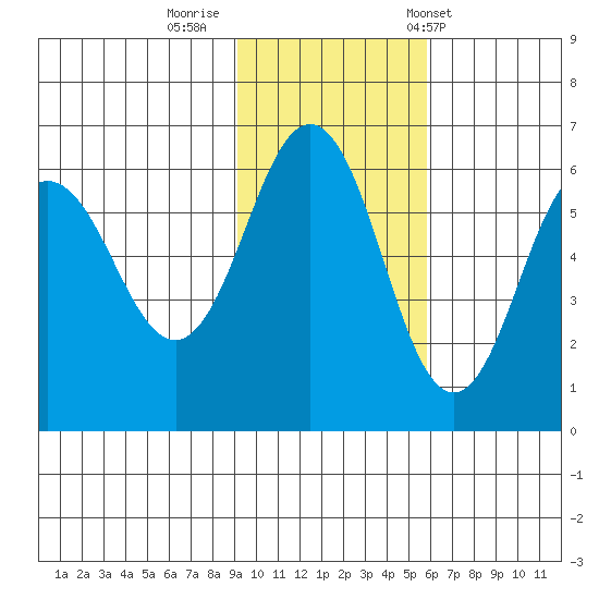 Settlement Point tide chart for Friday, November 10, 2023