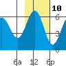 Settlement Point tide chart for Friday, November 10, 2023