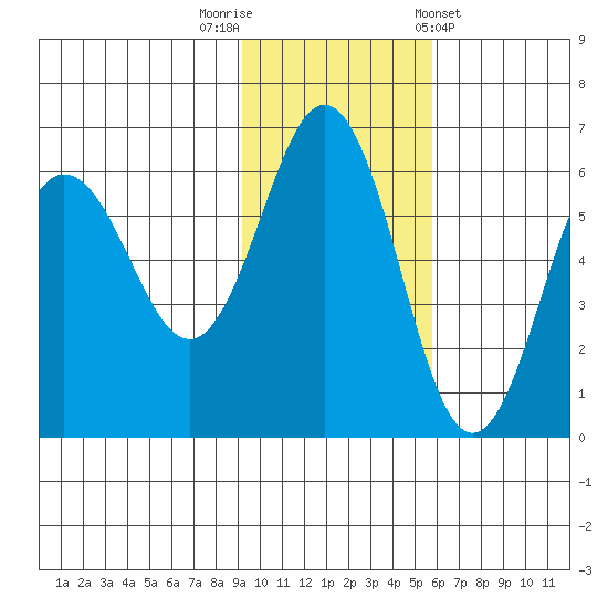 Settlement Point tide chart for Saturday, November 11, 2023