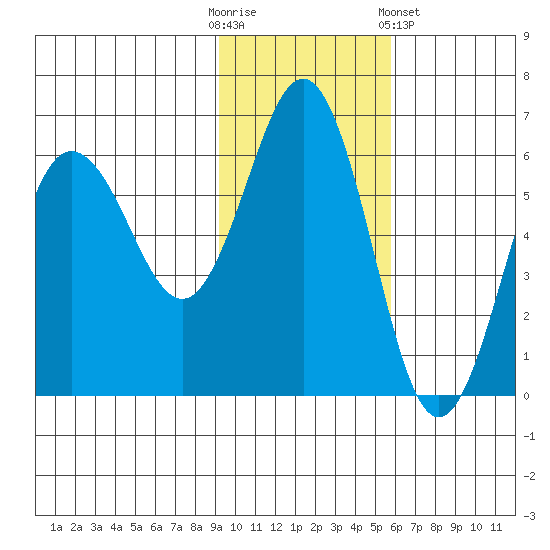 Settlement Point tide chart for Sunday, November 12, 2023
