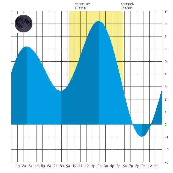 Settlement Point tide chart for Monday, November 13, 2023