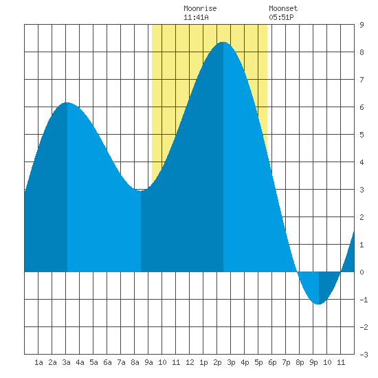 Settlement Point tide chart for Tuesday, November 14, 2023