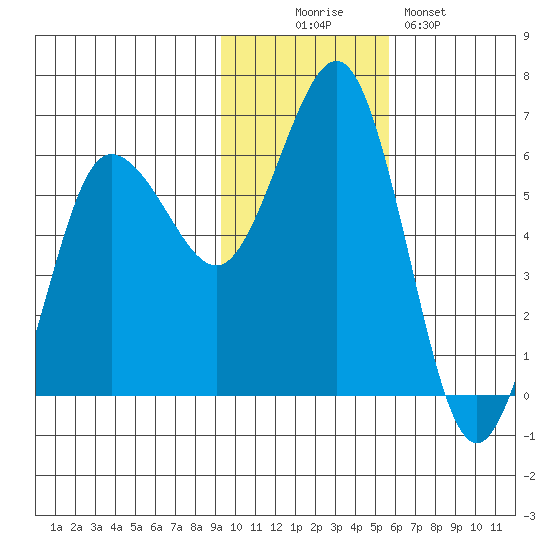 Settlement Point tide chart for Wednesday, November 15, 2023