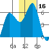 Settlement Point tide chart for Thursday, November 16, 2023