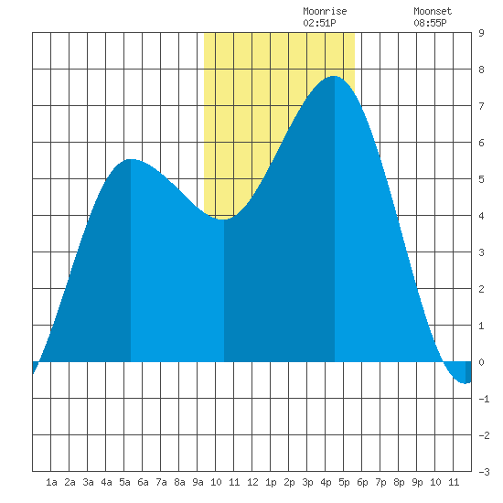 Settlement Point tide chart for Friday, November 17, 2023