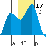 Settlement Point tide chart for Friday, November 17, 2023