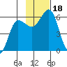 Settlement Point tide chart for Saturday, November 18, 2023